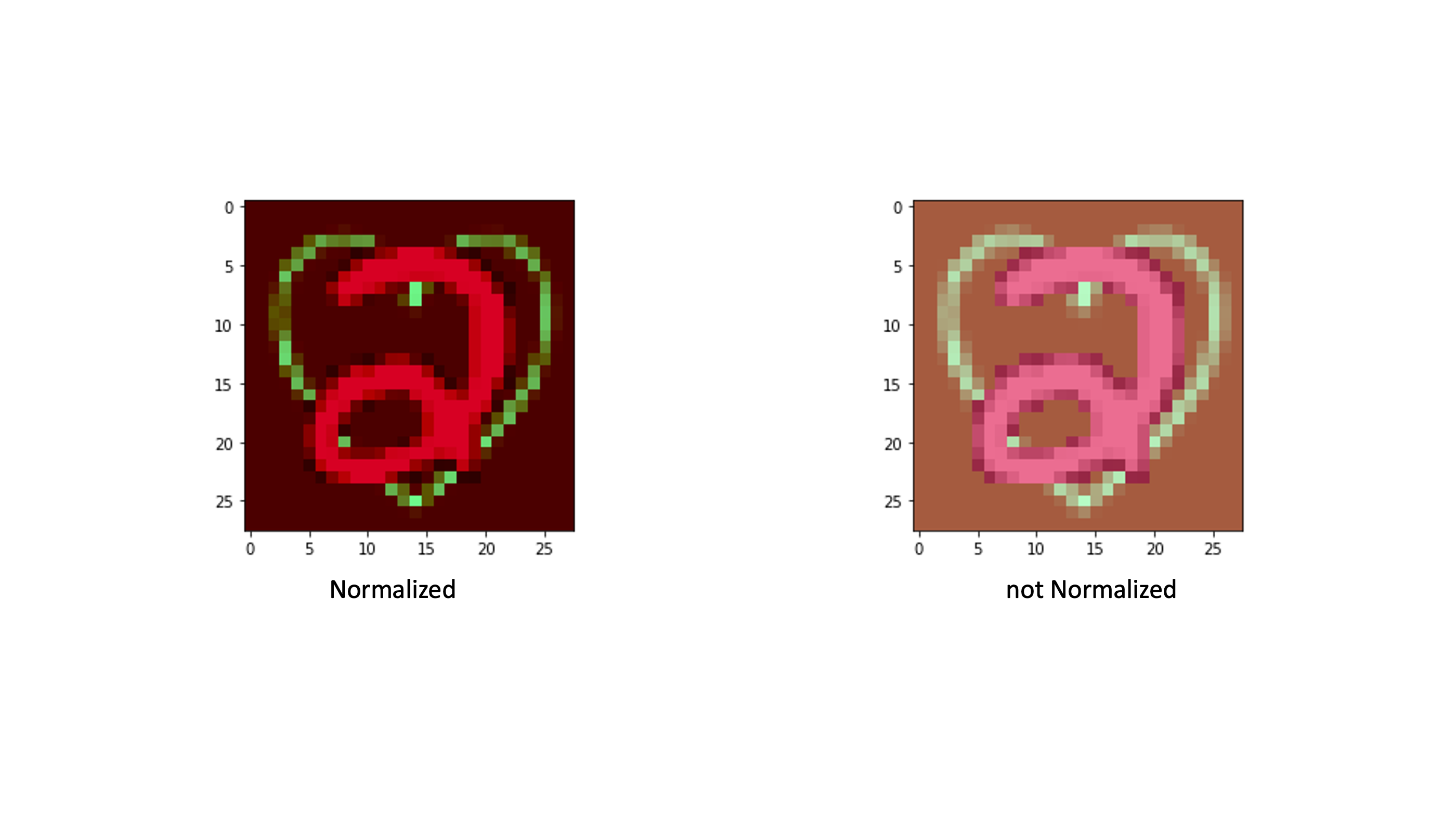 normalization