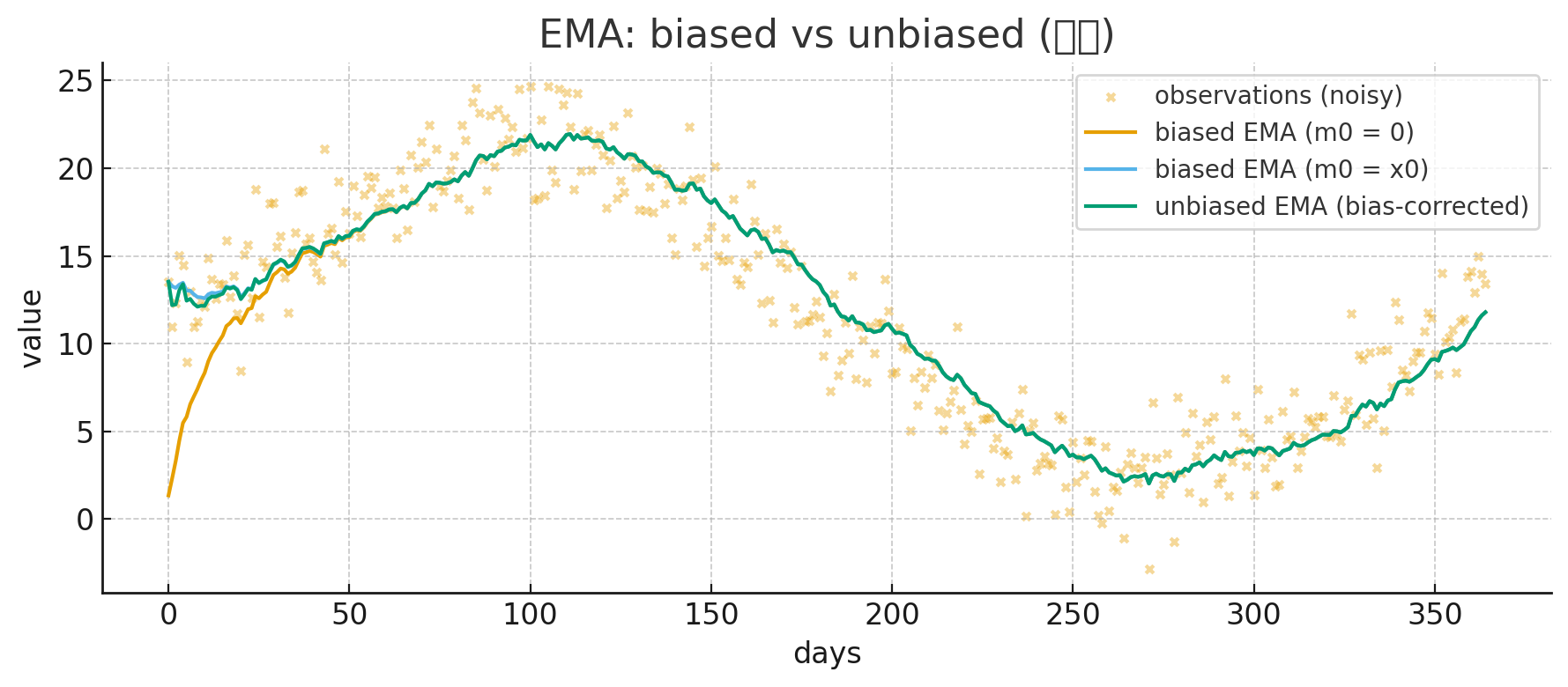 EMA/ biased vs unbiased (예시)