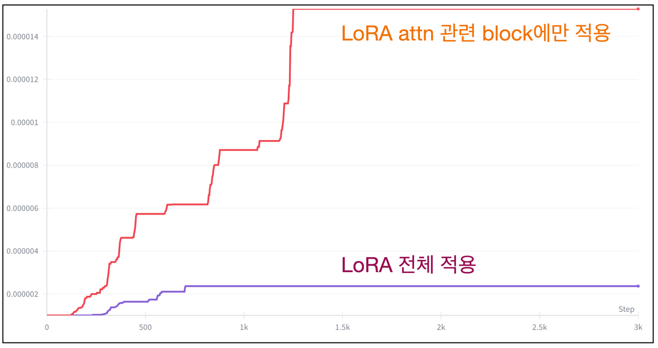 LoRA apply 차이