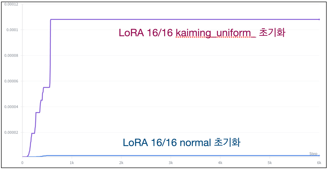 LoRA init method 차이