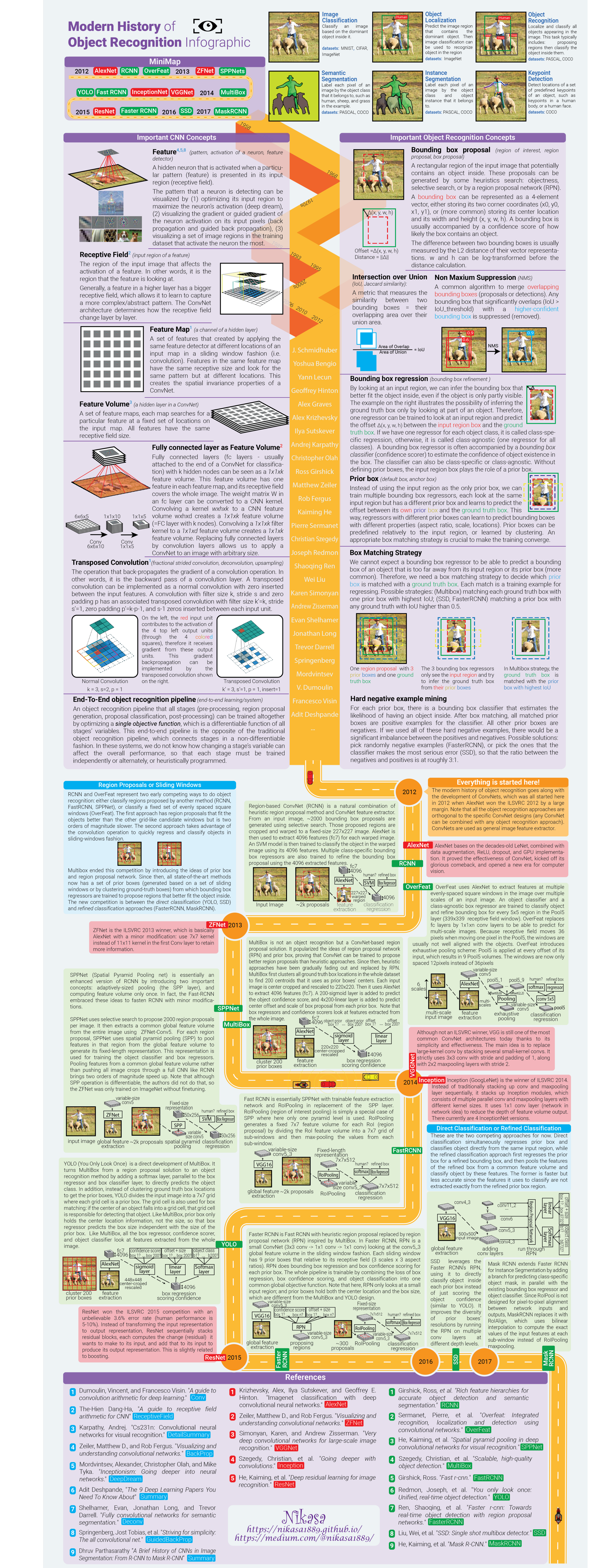 Object Recognition History