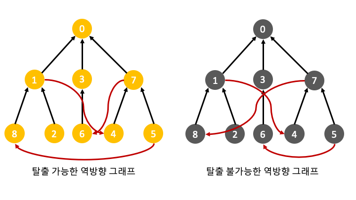 역방향 그래프 비교