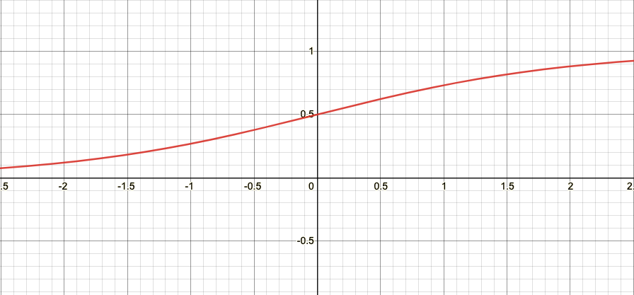 logistic function